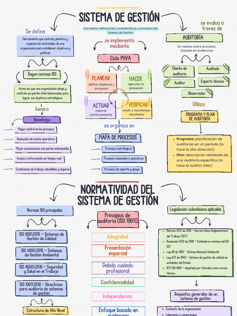 Mapa Conceptual SG | PDF | Sistema de manejo de calidad | Planificación