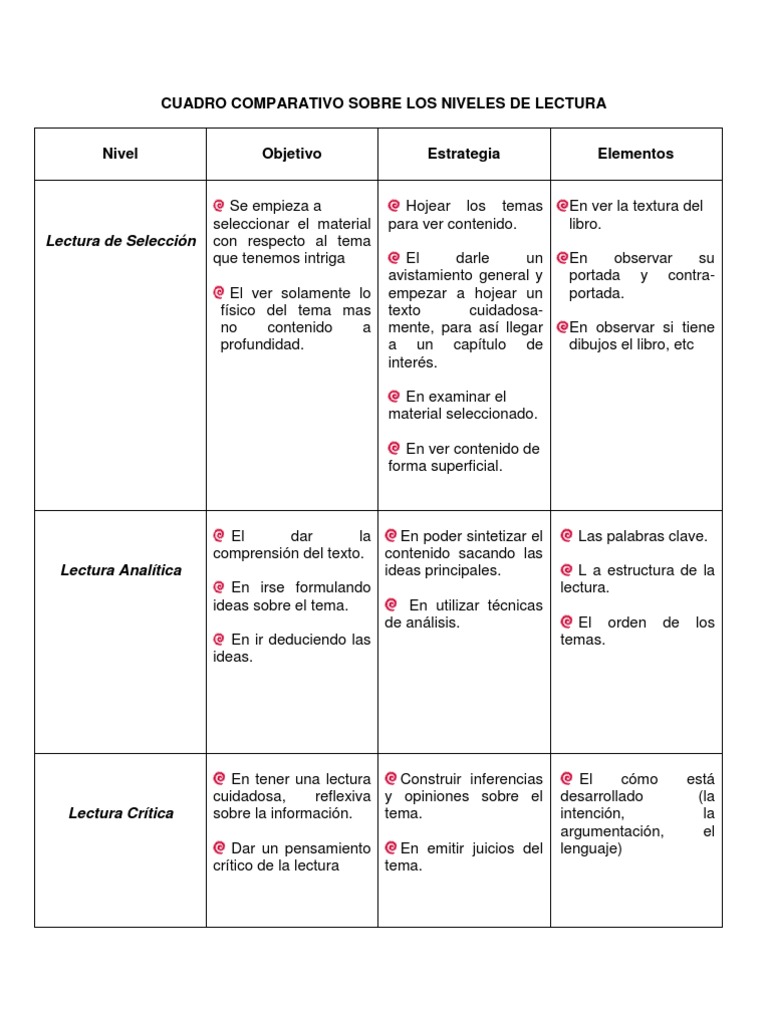 Cuadro Comparativo de Niveles de Lectura