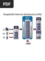 PeopleSoft Internet Architecture (PIA)