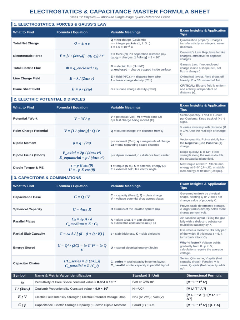 Electrostatics Formulas Perfect 1page | PDF | Capacitor | Capacitance