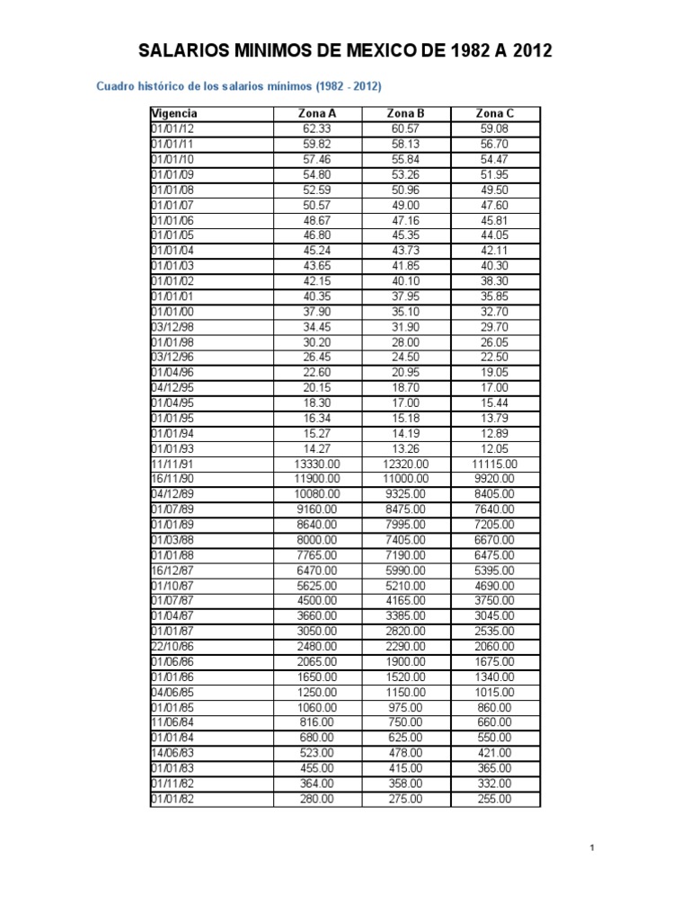 Salarios Minimos 1982-2012 | PDF
