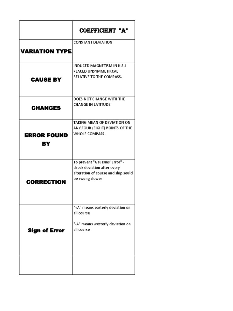 Magnet Compass Coefficient Table | Compass | Magnetism