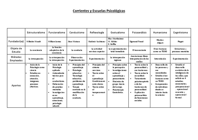 Resultado de imagen para escuelas psicologicas