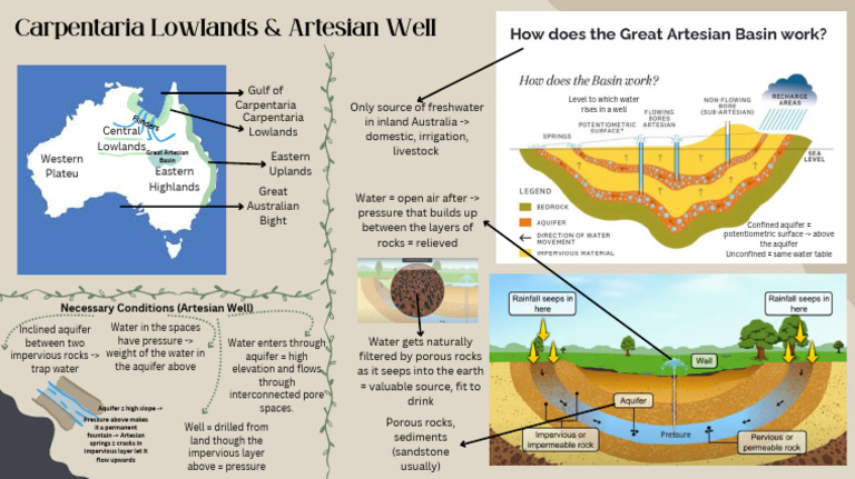 Geography Flip Class - Australia | PDF | Aquifer | Water