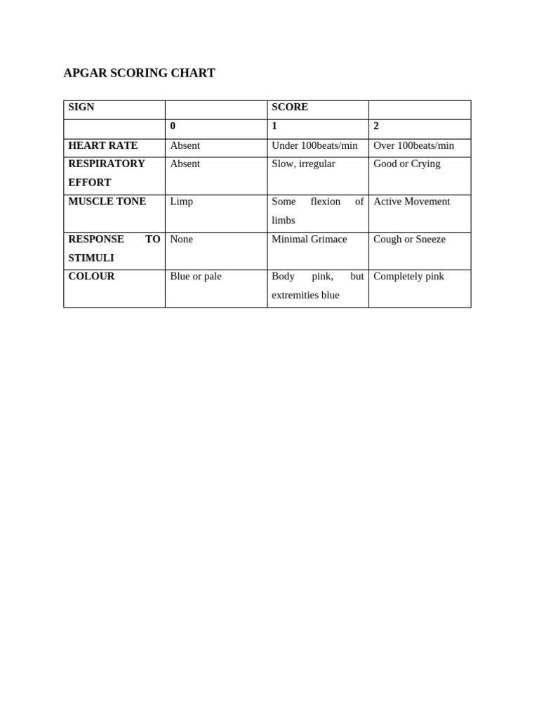 Apgar Scoring Chart | PDF