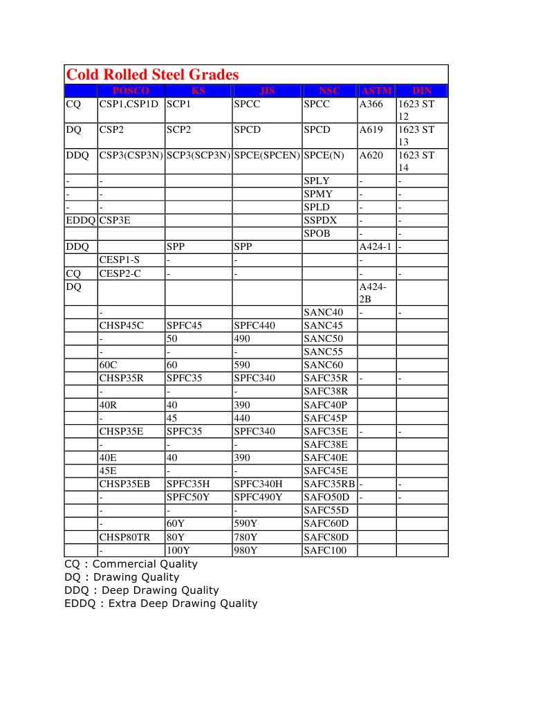 Cold Rolled Steel Grades: Posco KS JIS NSC Astm DIN | PDF