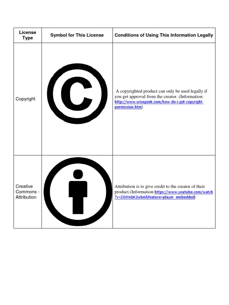 Understanding Creative Commons Licenses | PDF
