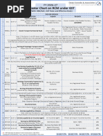 Master RCM Chart Under GST 2025 | PDF | Taxes | Government Finances