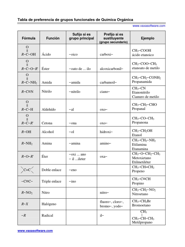 Tabla de preferencia de grupos funcionales de Química Orgánica
