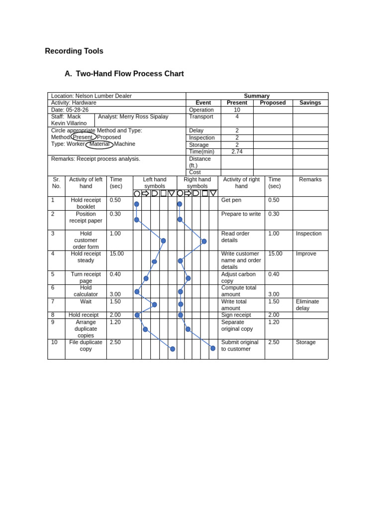 FLOW PROCESS CHARTS For Material Manmade | PDF