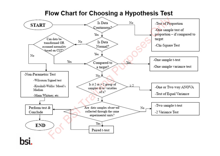 Flowchart On Hypothesis Testing | PDF | Sampling (Statistics) | Data