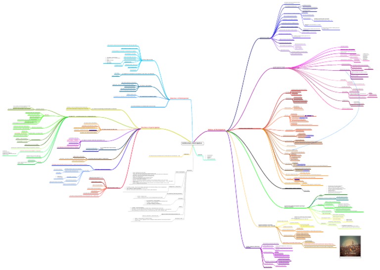 Mind Map of 