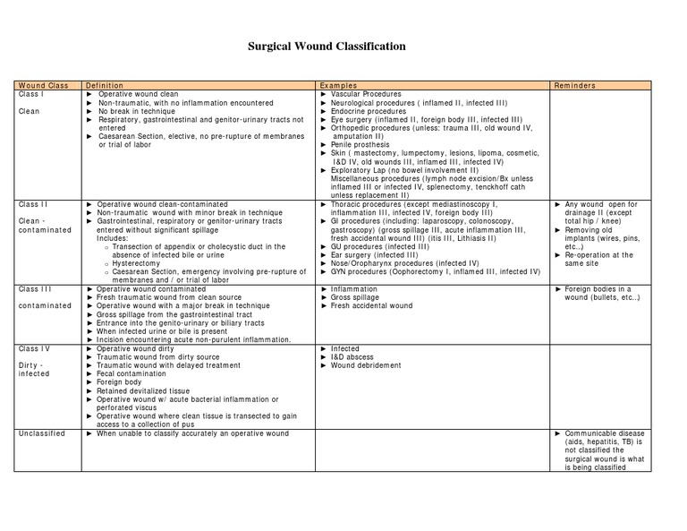 Surgical Wound Classification  PDF  Wound  Surgery