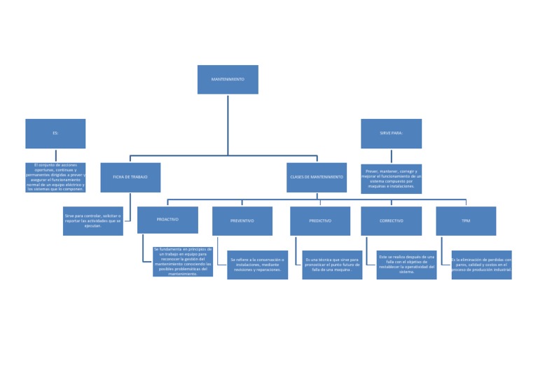 Mapa Conceptual Mantenimiento