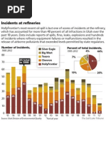 Utah Refinery Incidents