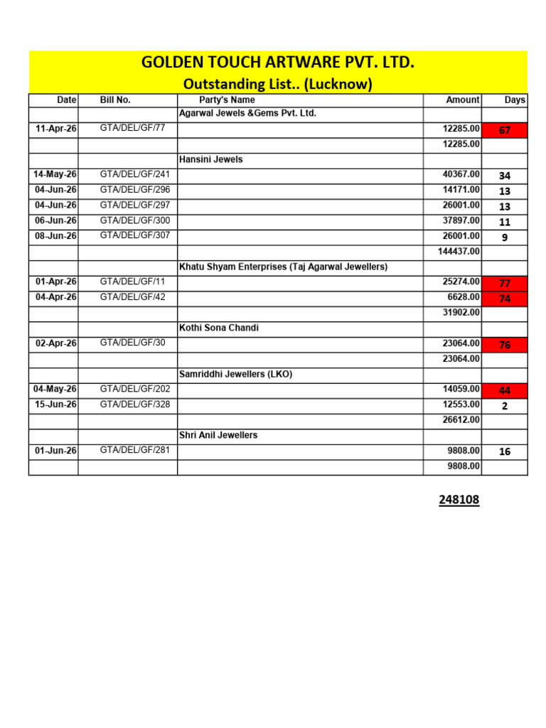 Lucknow Outstanding List.. | PDF
