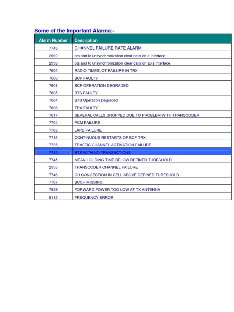 Major Alarms | PDF