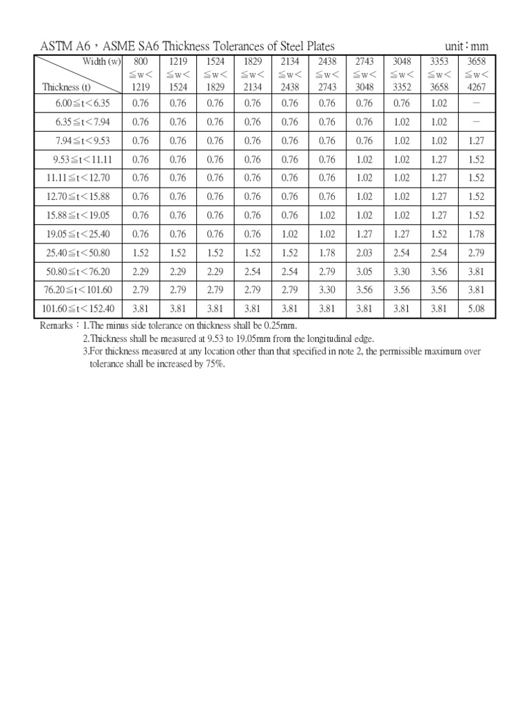 ASTM A6 ASME SA6 Thickness Tolerances of Steel Plates Engineering