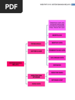 Download Peta Minda Sistem Bahasa Melayu by Farah Tarmizi SN105323674 doc pdf