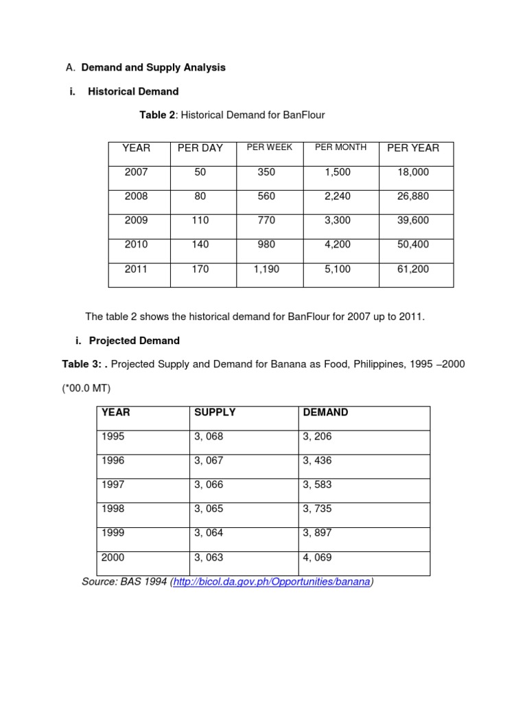 Demand And Supply Gap Analysis In Feasibility Study Study Poster