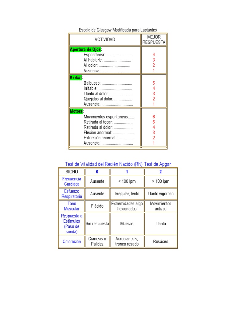 Escala de Glasgow Modificada Para Lactantes | Respiración | Reanimación