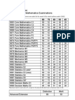 Edexcel 2005 Mathematics Exam Grade Boundaries and Pass Rates