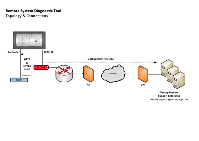 NetApp FAS3140 Remote Support Guide | PDF