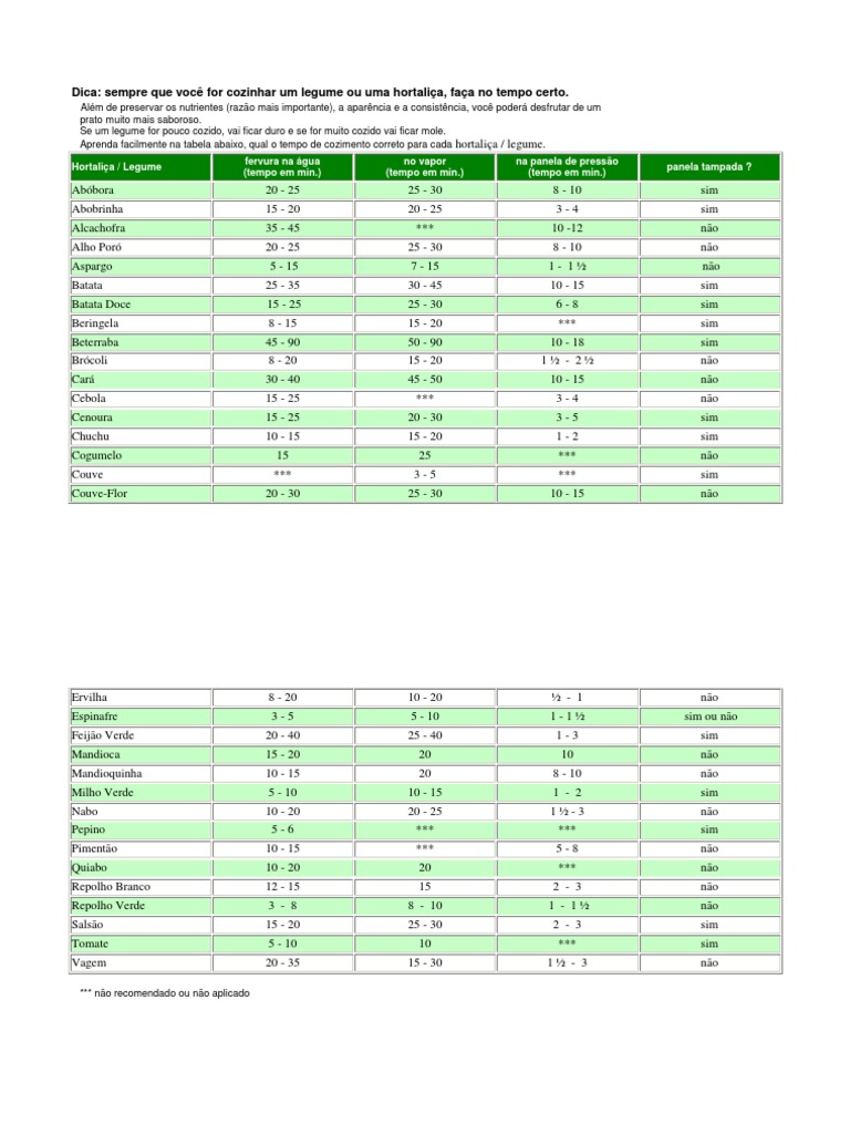 Tabelas de Tempo de Cozimento