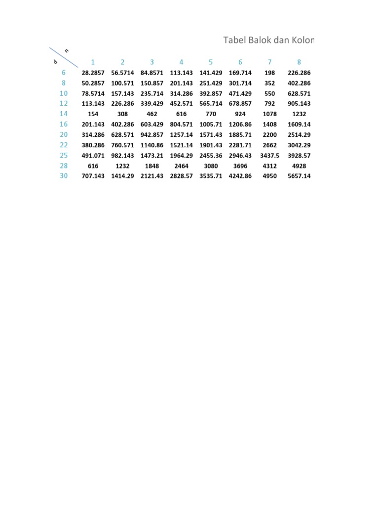 Tabel Detail Balok dan Kolom Beton | PDF