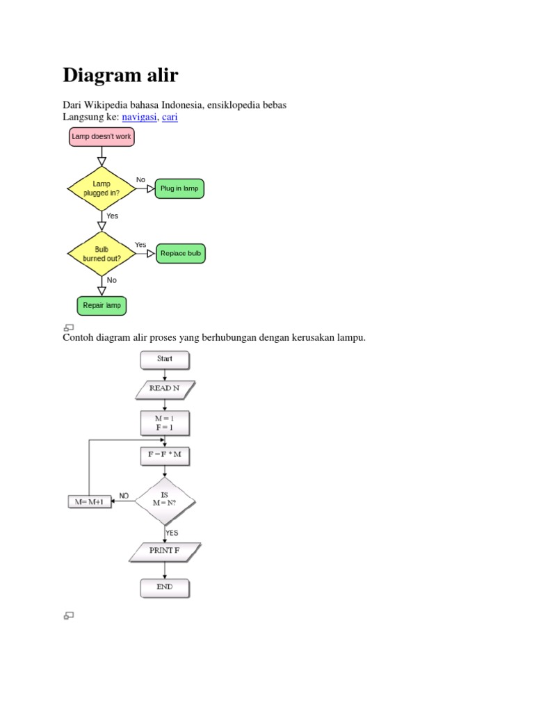 Contoh Diagram Alir Komunikasi Sederhana | PDF