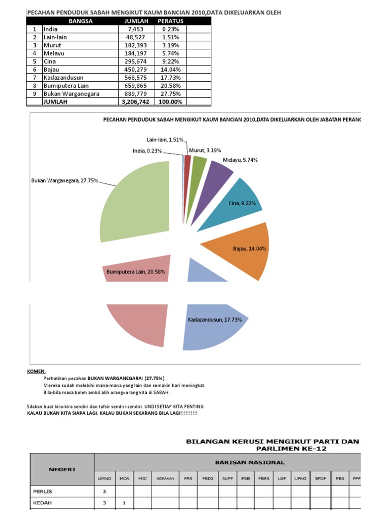 Komposisi Penduduk Sabah