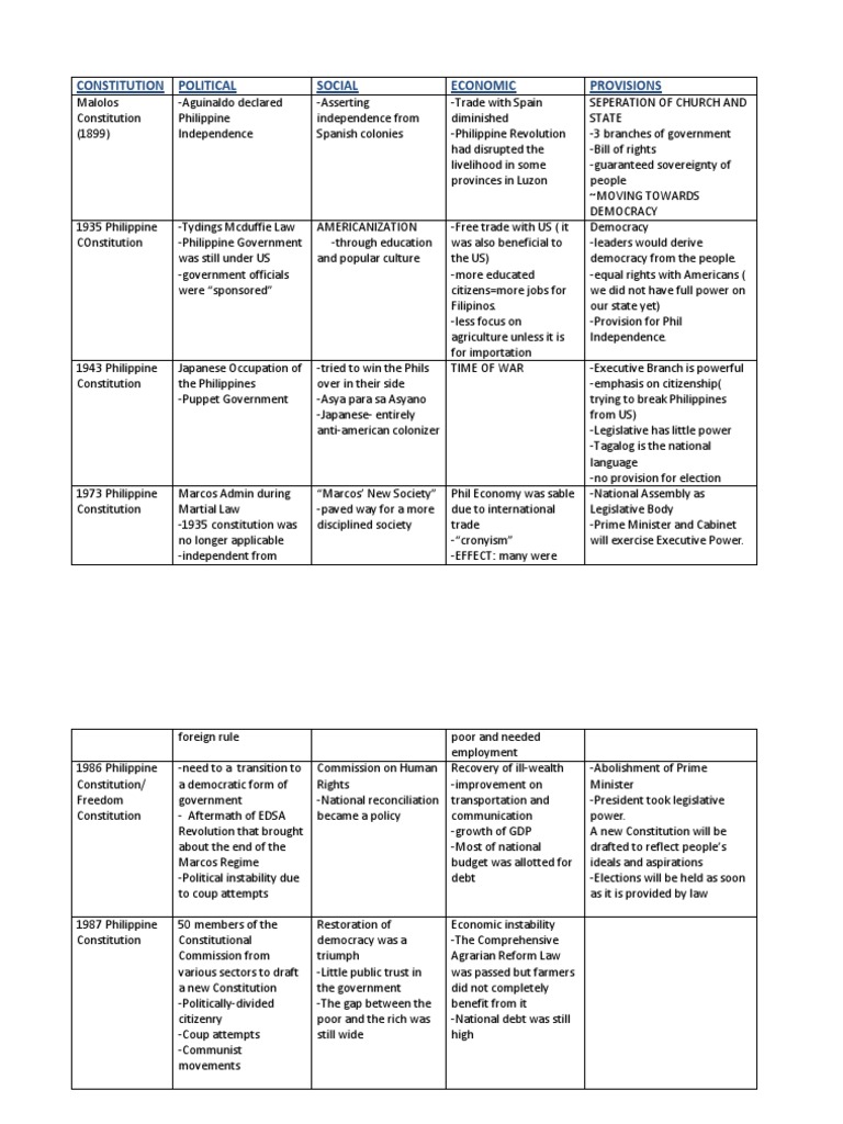 History and Evolution of Philippine History Chart Philippines