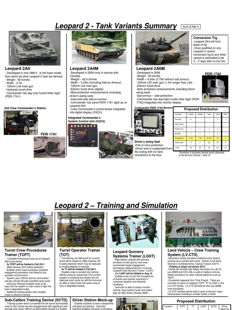 Canadian Leopard 2 Variants Summary | PDF | Tanks | Artillery