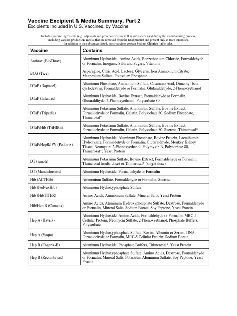 Vaccine Excipients Overview 2025 | PDF