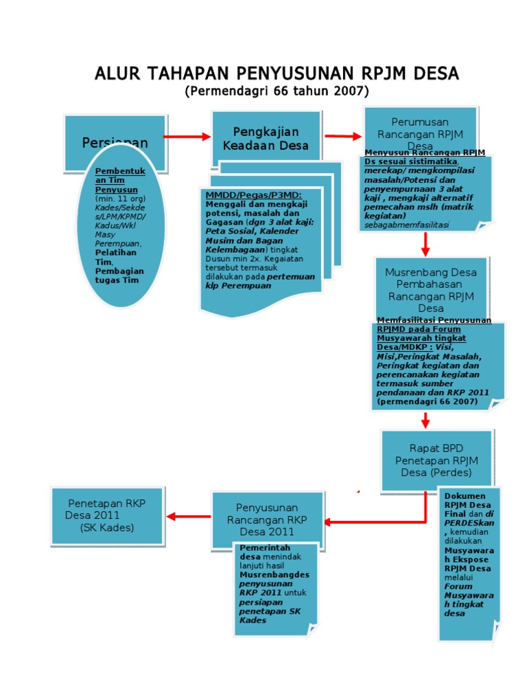 Tahapan Penyusunan RPJM Desa | PDF | Karier & Perkembangan
