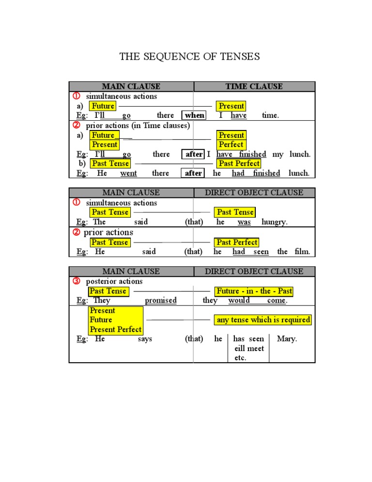 The Sequence of TENSES PDF
