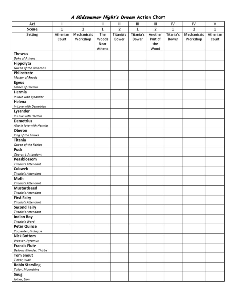 A Midsummer Night S Dream Action Chart
