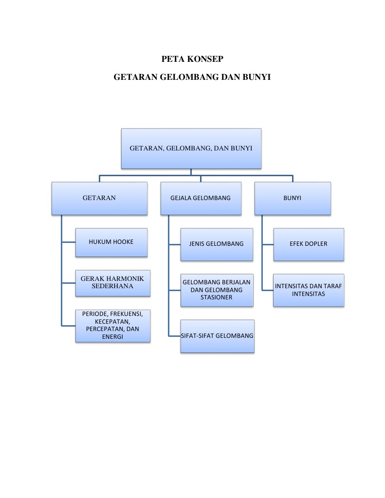 Peta Konsep