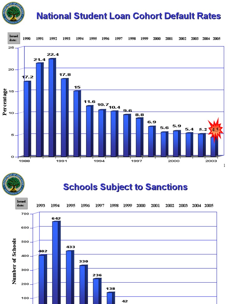 National Student Loan Default Rates Analysis | PDF
