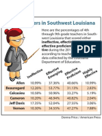 Rating teachers in Southwest Louisiana