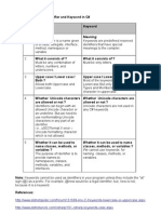 Difference Between Identifier and Keyword