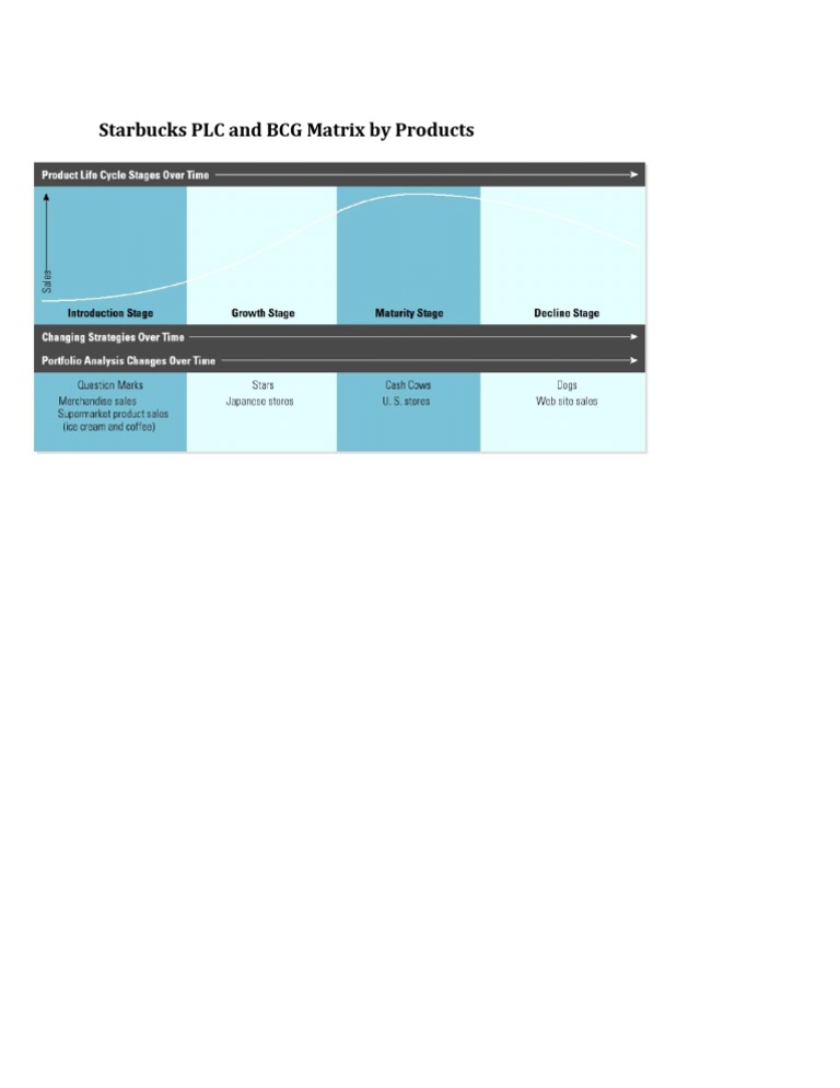 Starbucks PLC And BCG Matrix By Products PDF 