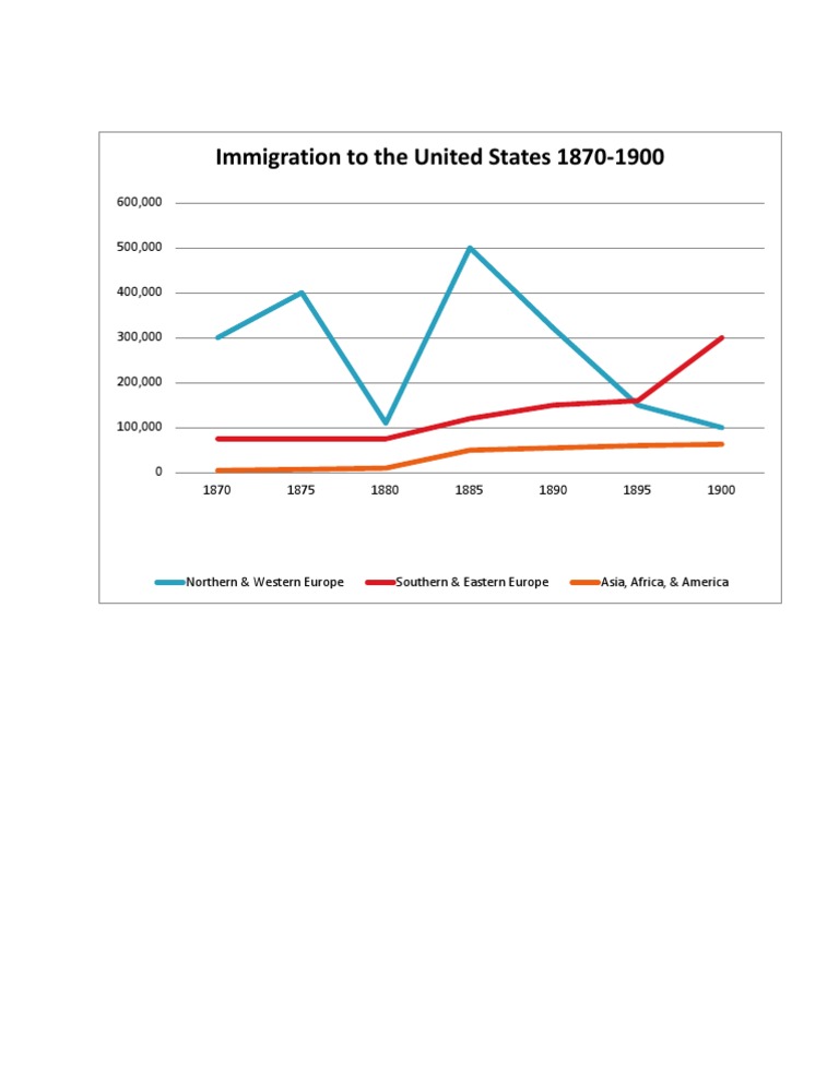 Line Graph Immigration | PDF | Travel