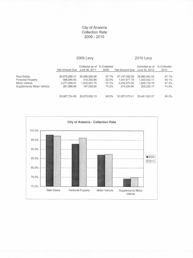 Ansonia Tax Collection Statistics PDF