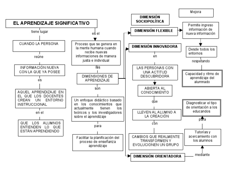 Mapa Conceptual del Aprendizaje Significativo | PDF
