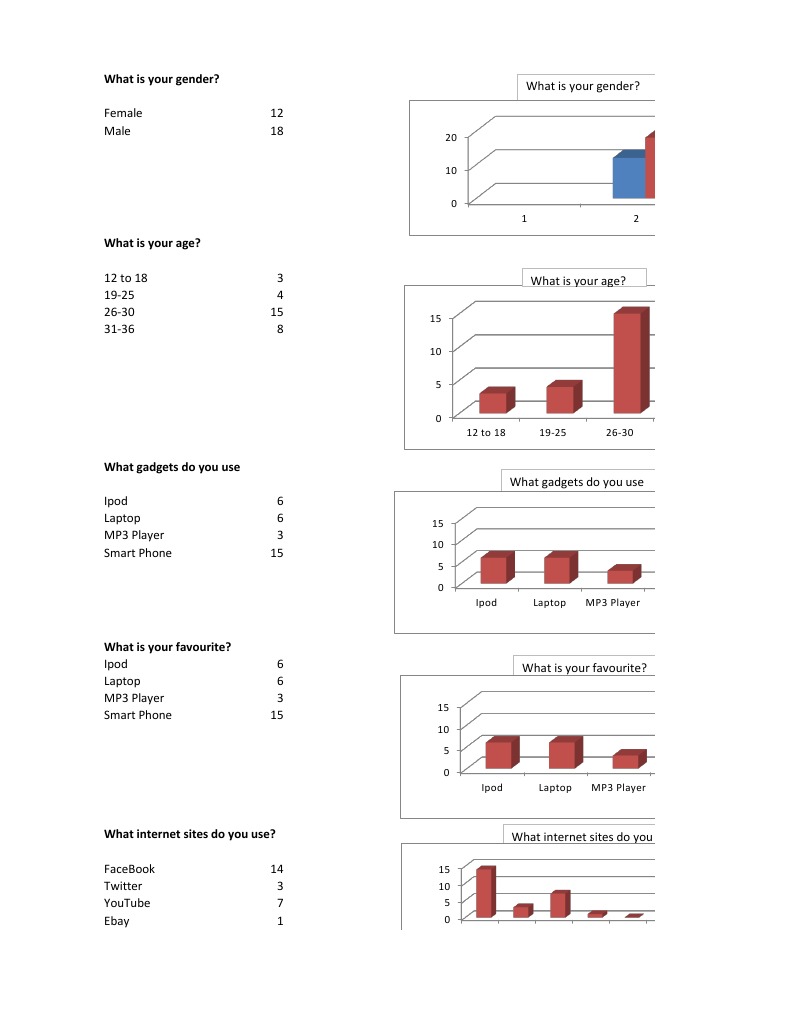Survey on Youth Gadget and Internet Use | PDF