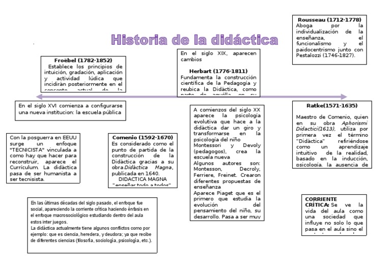 Historia de La Didactica | PDF