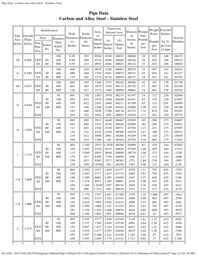 Steel Pipe Dimensions and Weights Chart | PDF | Pipe (Fluid Conveyance ...