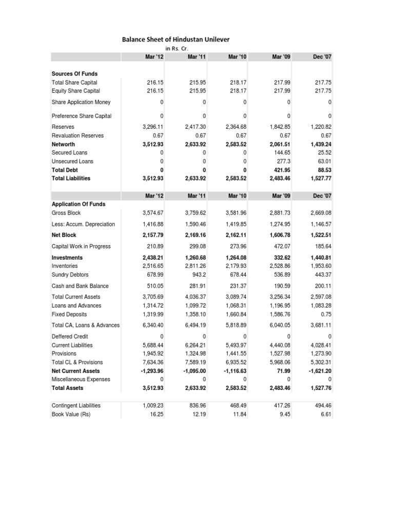 Balance Sheet of Hindustan Unilever PDF