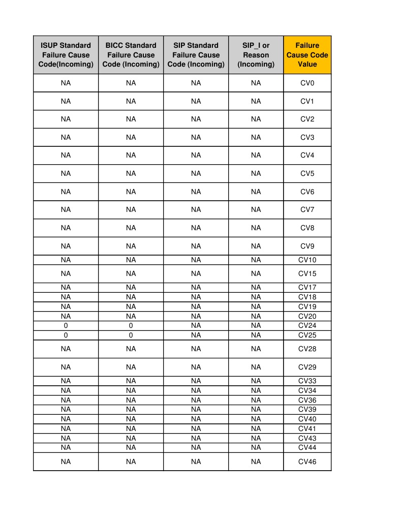 Failure Cause Codes Overview | PDF | Telephone Exchange | Telephony